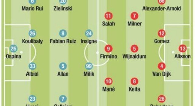 Napoli-Liverpool, probabili formazioni de Il Mattino: Fabian in mediana, dubbio Mertens-Milik e Hysaj favorito su Malcuit [GRAFICO]