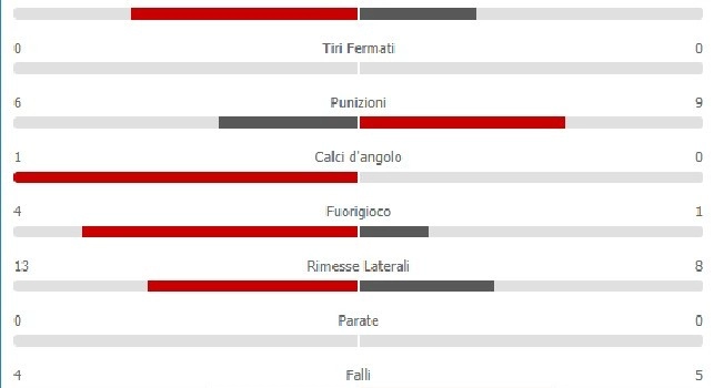 Napoli-Liverpool 0-0, le statistiche all'intervallo: azzurri meglio nel possesso palla, equilibrio nelle conclusioni [FOTO]