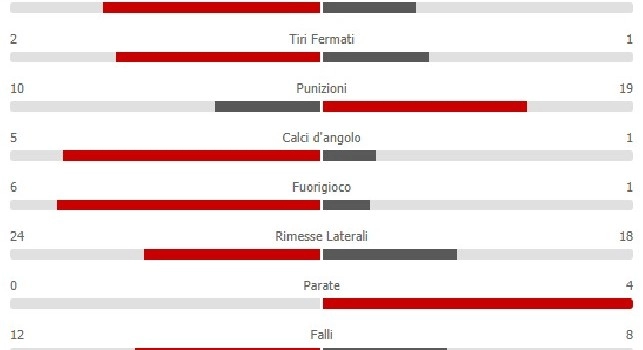 Napoli-Liverpool 1-0, le statistiche: passaggi, possesso palla e conclusioni, è dominio azzurro! [FOTO]
