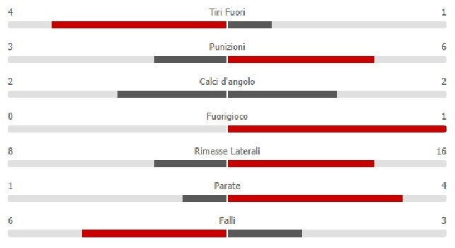 Napoli-Sassuolo 1-0, le statistiche all'intervallo: ospiti con maggior possesso palla, azzurri che sciupano tanto in zona gol [FOTO]