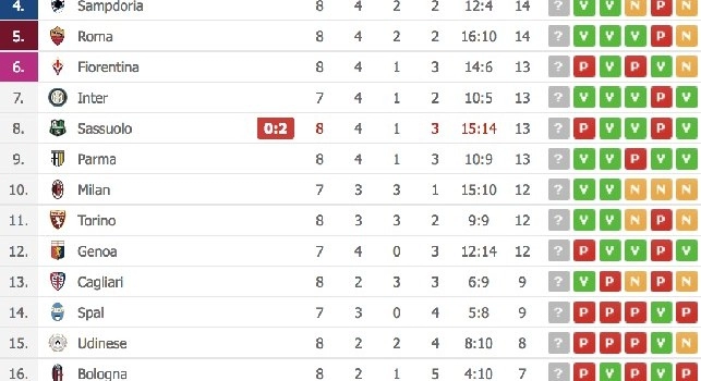 Il Napoli risponde alla Juve: gli azzurri tornano a -6 dai bianconeri, la classifica aggiornata [FOTO]