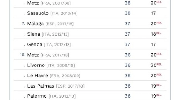 CIES, dal 2005 ad oggi mai nessuno ha fatto meno turnover del Napoli di Sarri del 2015/2016 [GRAFICO]
