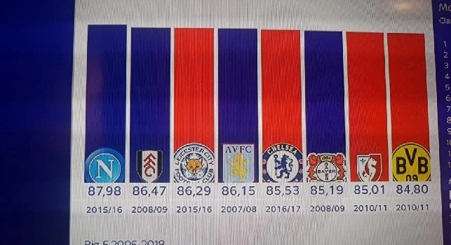 Sky - Turnover dal 2005 al 2018 in Europa: nessuno ne ha fatto meno del primo Napoli di Sarri [GRAFICO]