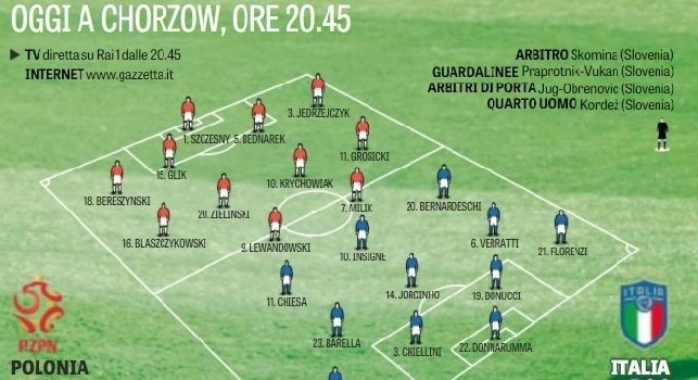 Polonia-Italia, le probabili formazioni di Gazzetta edizione 14 ottobre 2018