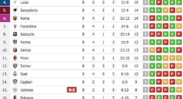 Il Napoli cala il tris a Udine: azzurri a -4 dalla Juventus, la classifica aggiornata [FOTO]