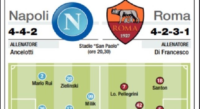 Il Mattino - Napoli-Roma, Milik in vantaggio su Mertens! Out Fabian, giallorossi offensivi [GRAFICO]