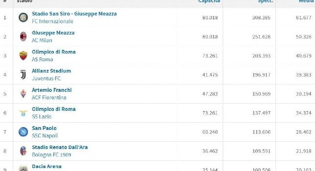 Media spettatori serie A, Napoli soltanto settimo: anche Lazio e Fiorentina meglio degli azzurri [TABELLA]