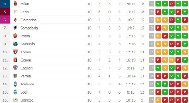Il Napoli accorcia e mette pressione alla Juve: azzurri a -3, la classifica aggiornata [FOTO]