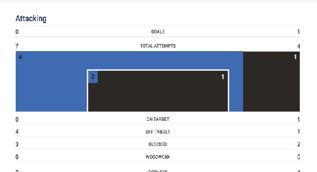 Napoli-PSG 0-1 al 45', le statistiche: 44% di passaggi e 7 tiri, ma 0 conclusioni nella porta di Buffon [FOTO]