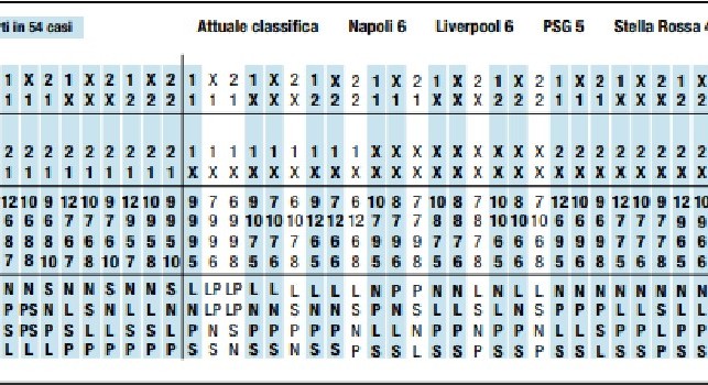Il Mattino - 81 possibili combinazioni in Champions League, ecco come il Napoli passerà il girone [FOTO]