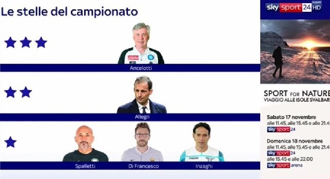 Sky - Ecco le 'stelle' del campionato di Serie A: tra gli allenatori domina Ancelotti, anche Allegri costretto ad inseguire [FOTO]