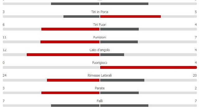Atalanta-Napoli 1-2: gli azzurri lasciano il possesso palla ai padroni di casa e fraseggiano meno del solito [STATISTICHE]