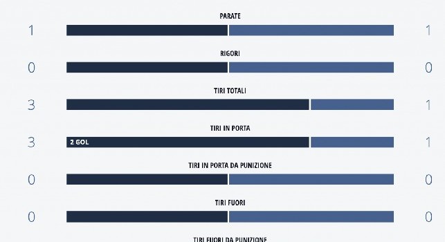 Dominio Napoli al San Paolo, ma è solo 2-0 all'intervallo: le statistiche [GRAFICO]