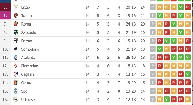 Il Napoli torna a -8 dalla Juve, fondamentale allungo sull'Inter: la classifica aggiornata [FOTO]