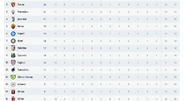 La classifica del campionato Primavera