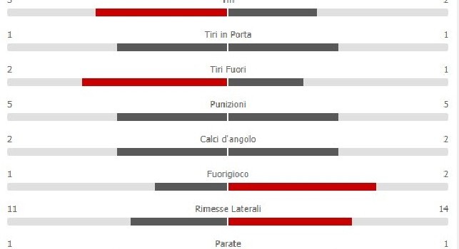 Solo 0-0 a Cagliari, il Napoli non riesce a sbloccarla nonostante il maggior possesso: le statistiche [GRAFICO]