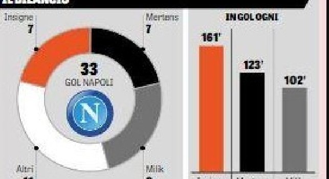 Gazzetta - Il bilancio dei tre attaccanti del Napoli: Milik capocannoniere con migliore media reti [GRAFICO]