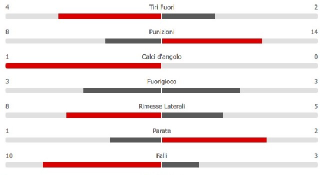 Napoli-SPAL 1-0: azzurri padroni del campo, possesso palla oltre il 60%! [STATISTICHE]