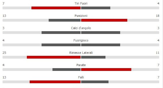Napoli-SPAL 1-0: il possesso palla parla azzurro, i partenopei calciano il doppio degli avversari! [STATISTICHE]