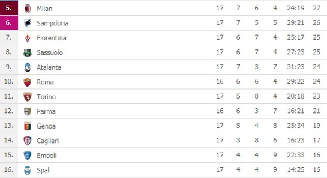 Il Napoli vola sulle ali di Albiol: azzurri allungano sull'Inter e si portano a -5 dalla Juve [CLASSIFICA]