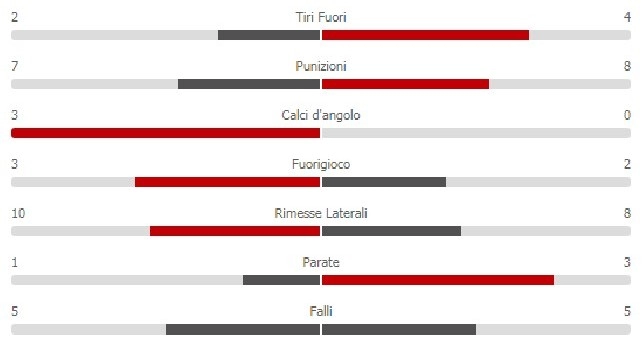 Inter-Napoli, è 0-0 all'intervallo: equilibrio nei tiri verso la porta, ma i nerazzurri dominano sul possesso palla [STATISTICHE]