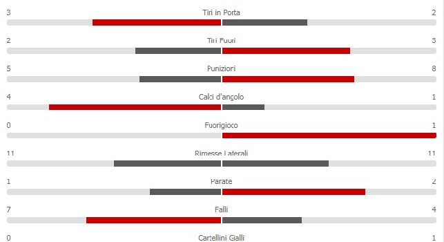 Napoli-Bologna 1-1, primo tempo equilibrato: gli azzurri dominano il possesso palla