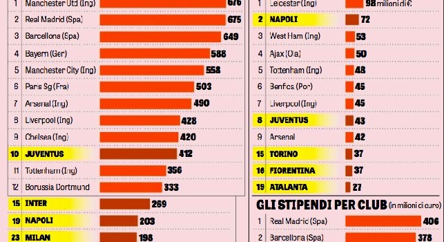 La UEFA premia il Napoli: azzurri 19° per fatturato in Europa, oltre 70mln di utile netto! [GRAFICO]