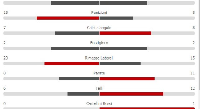 Il Napoli soffre ma vince meritatamente, i numeri lo testimoniano: azzurri meglio per tiri e possesso palla [STATISTICHE]