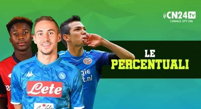 Le percentuali di Venerato: Koulibaly addio al Napoli a giugno, Rog al Siviglia. Allan-PSG...