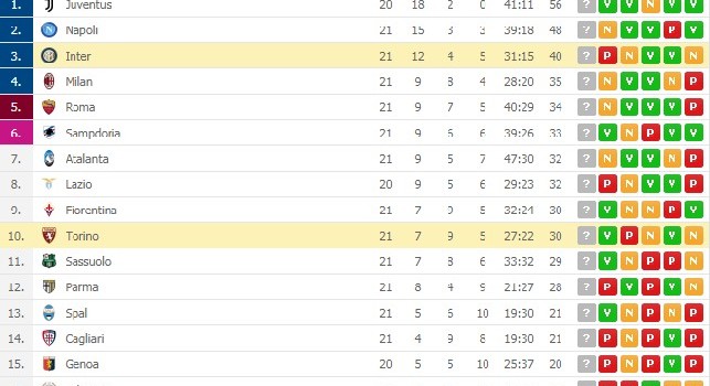 Izzo stende l'Inter, i nerazzurri restano a -8 dal Napoli [CLASSIFICA]