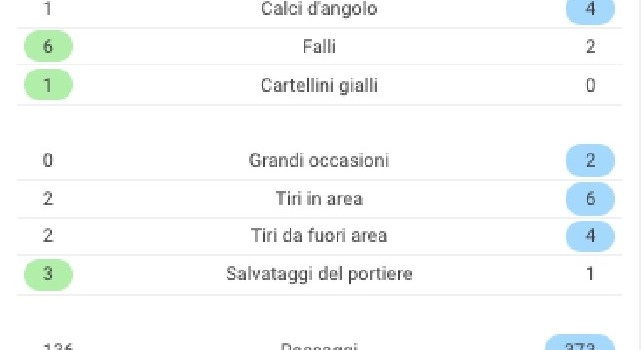 Zurigo-Napoli: azzurri padroni del campo, possesso palla oltre il 70% [STATISTICHE]