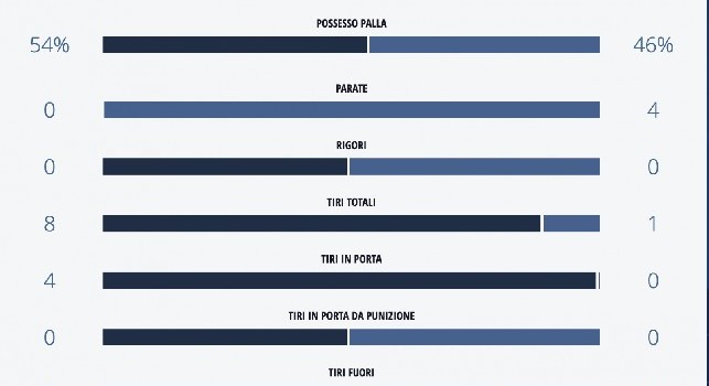Napoli sprecone, 8 tiri in 45 minuti ma zero gol: le statistiche del match [GRAFICO]