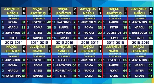 Un Napoli-Juve che non fa classifica non si vedeva da anni... [GRAFICO CN24]