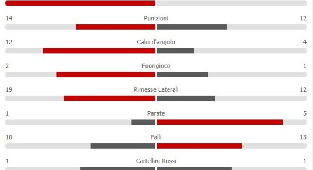 Napoli-Juventus 1-2, le statistiche: 62% di possesso palla, 21 tiri in porta! Bianconeri presi a pallonate [FOTO]