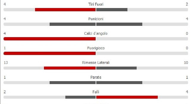 Napoli-Udinese 2-2: azzurri padroni del campo con il 73% di possesso palla, parità nei tiri in porta [STATISTICHE]
