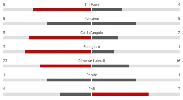 Napoli-Udinese 4-2: azzurri padroni del campo con il 69% di possesso palla, ben 594 i passaggi completati [STATISTICHE]