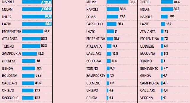 Diritti tv 2018, il Napoli ha incassato più di 120mln! Divario pazzesco con Roma e Juventus [GRAFICO]
