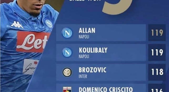 Palloni recuperati, Allan e Koulibaly nella top 5 del campionato: arrivano i complimenti del Napoli [FOTO]
