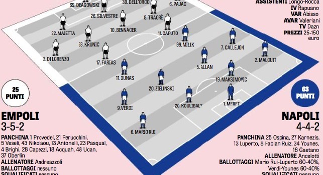 Empoli-Napoli, le probabili formazioni di Gazzetta: out Insigne, Hysaj e Mertens! Ounas dal 1', possibile riposo per Fabián. Oltre i portieri solo quattro cambi in panca [GRAFICO]