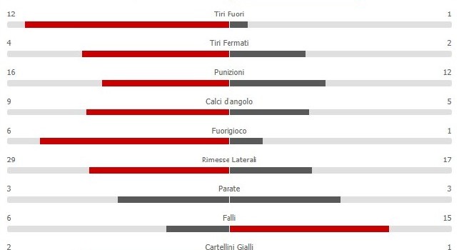 Napoli-Arsenal 0-1: inutile il 66% di possesso palla, gli azzurri non aggiustano la mira nella ripresa [STATISTICHE]