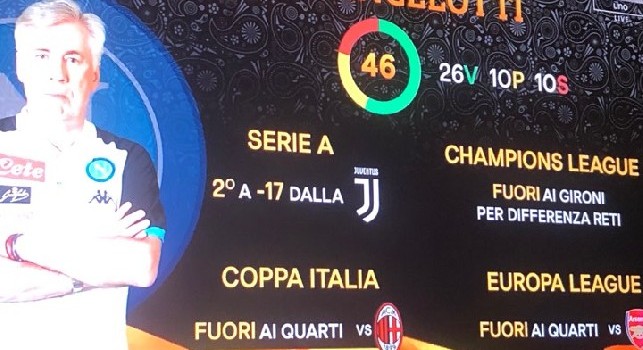 Napoli, il bilancio di Ancelotti: -17 dalla Juventus, addio Coppe e 10 sconfitte totali [GRAFICO]