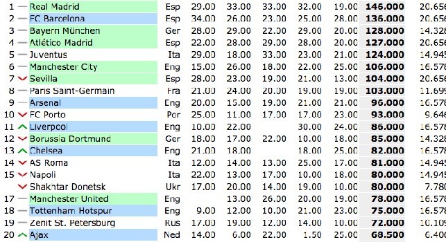 Ranking UEFA, il Napoli chiude col miglior risultato europeo degli ultimi quattro anni! Azzurri 15°, superati dall'ex Sarri [GRAFICO]