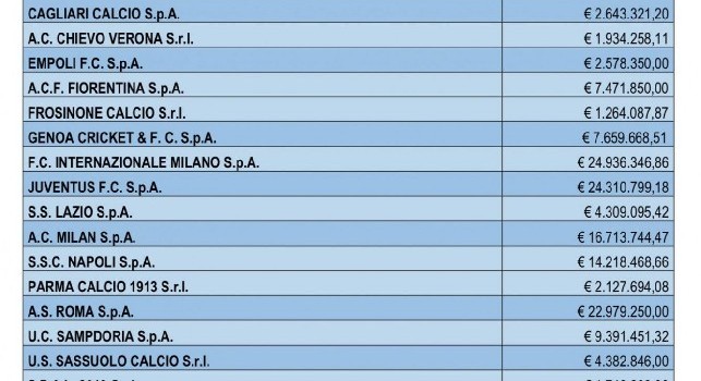 Commissioni agli agenti, il Napoli nel 2018 ha speso più di 14mln per 18 trasferimenti! Azzurri nella top 5 di Serie A [GRAFICO]