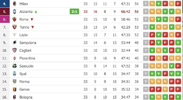 Napoli ko e Inter sempre più vicina al secondo posto: nerazzurri a -6 in classifica [FOTO]