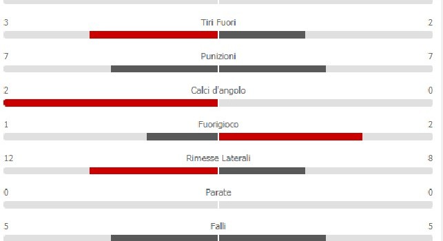 Napoli-Cagliari 0-0: nessun tiro in porta, azzurri padroni del campo con il 65% di possesso palla [STATISTICHE]