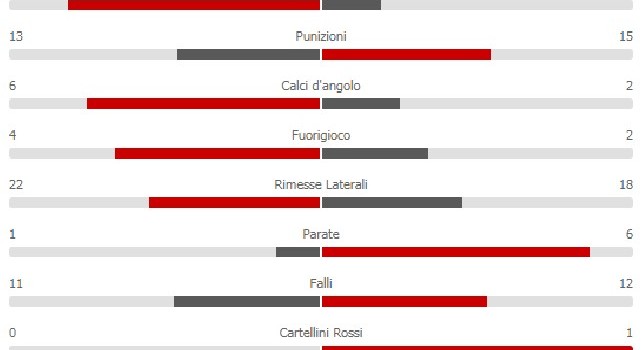 Napoli-Cagliari 2-1: azzurri padroni del campo per tutta la gara, i ragazzi di Ancelotti calciano di più! [STATISTICHE]