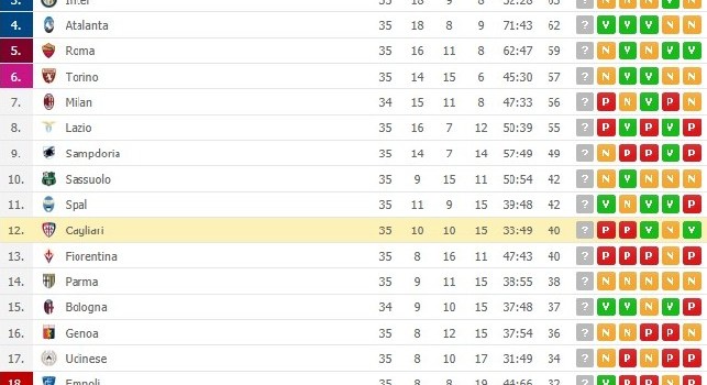 Napoli aritmeticamente al secondo posto a tre giornate dalla fine, Juventus a -16 [CLASSIFICA]