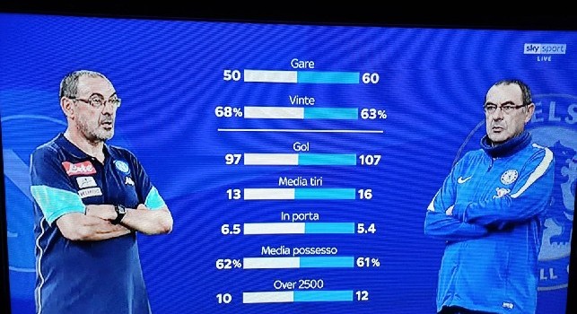 Primo Chelsea di Sarri vs primo Napoli di Sarri: più gol fatti quest'anno ma meno precisione e vittorie, tutti i numeri [GRAFICO]