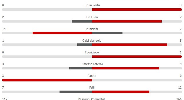 SPAL-Napoli 0-0: azzurri padroni del campo con il 70% di possesso palla, i padroni di casa non inquadrano la porta di Meret [STATISTICHE]