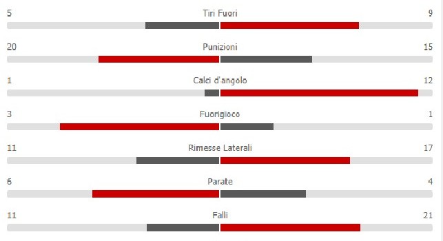 SPAL-Napoli 1-2: azzurri padroni del campo per tutti i 90 minuti, i padroni di casa calciano poco [STATISTICHE]